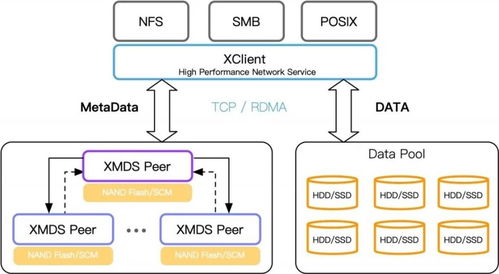XSky新一代分布式文件系统XGFS深度揭秘 元数据服务与信息系统运行维护服务的技术革新
