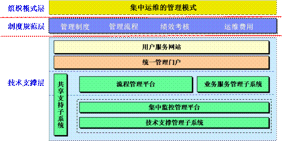 信息系统运行维护服务的实践与展望——基于2009年第4期总第59期的视角